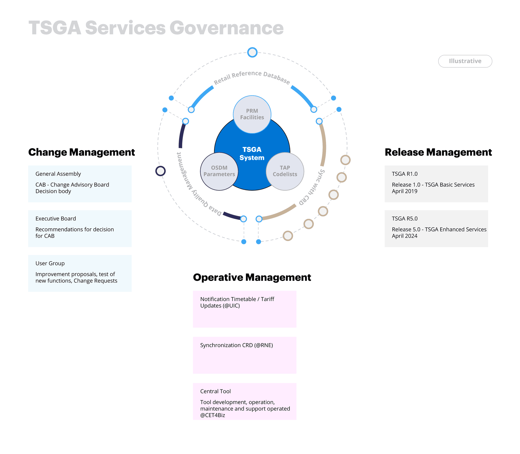 TSGA Governance Structure